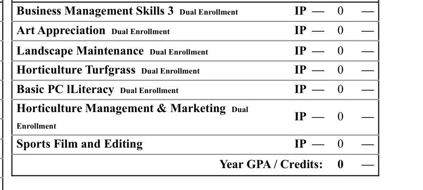 Close up of a 12th grade column showing seven courses all marked IP for In Process and a Year GPA of zero