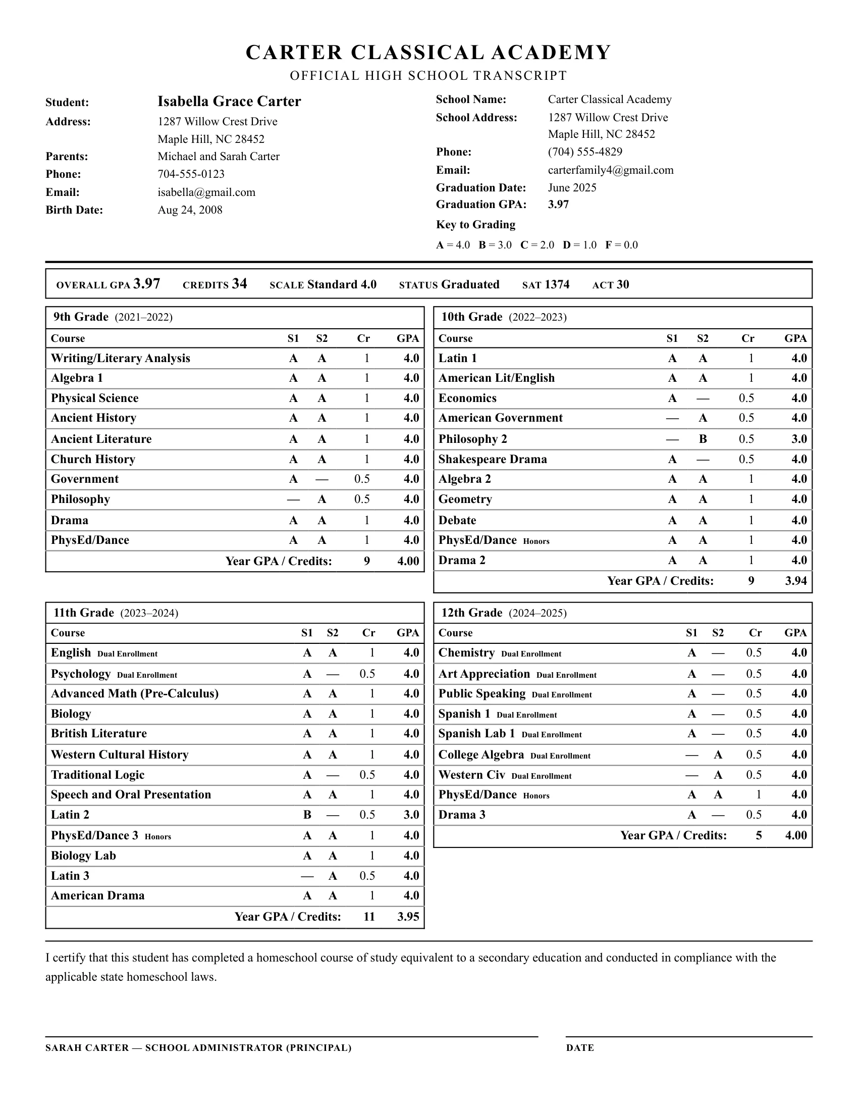 Sample homeschool high school transcript for a graduated student showing four years of coursework, cumulative 3.97 GPA, 34 credits, SAT and ACT scores, and a certification statement signed by the school administrator